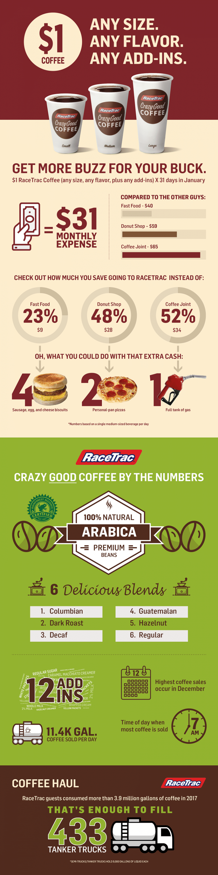 Pick Up Great, Hot Coffee At Racetrac Every Day and Stick To Your New Year Budget